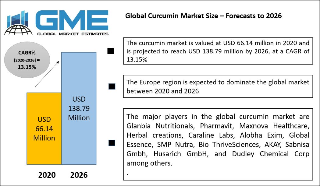 Curcumin Market